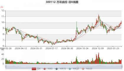 万讯自控：2024年亏损7377.89万元