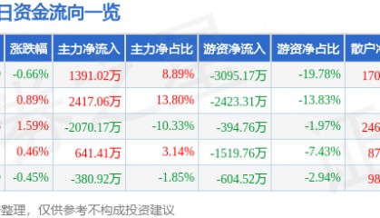 股票行情快报：南钢股份（600282）7月9日主力资金净买入1391.02万元