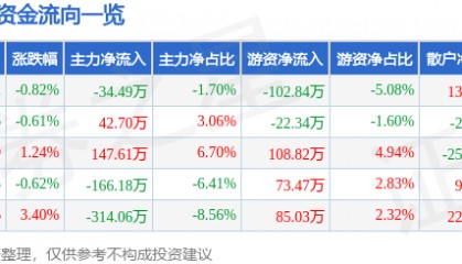 股票行情快报：新黄浦（600638）4月16日主力资金净卖出34.49万元