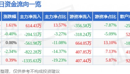 股票行情快报：中能电气（300062）1月24日主力资金净买入614.43万元