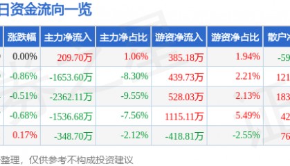 股票行情快报：数码视讯（300079）7月23日主力资金净买入209.70万元