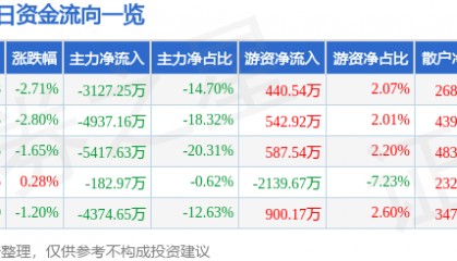 股票行情快报：东方钽业（000962）7月31日主力资金净卖出3127.25万元