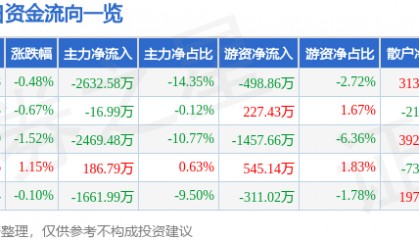股票行情快报：南京港（002040）7月11日主力资金净卖出2632.58万元