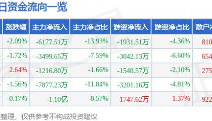 股票行情快报：大连重工（002204）4月16日主力资金净卖出6177.51万元