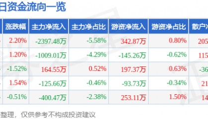 股票行情快报：数码视讯（300079）8月18日主力资金净卖出2397.48万元