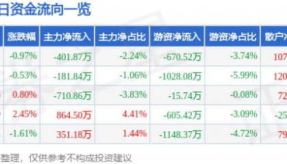 股票行情快报：凤凰传媒（601928）12月27日主力资金净卖出401.87万元