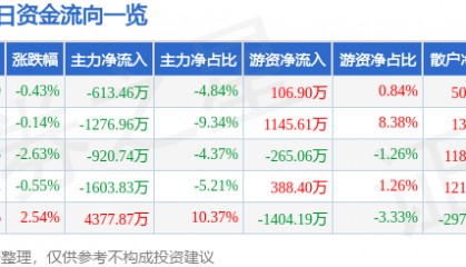 股票行情快报：中材节能（603126）3月11日主力资金净卖出613.46万元