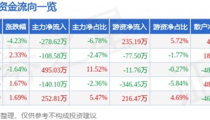 股票行情快报：天地源（600665）2月18日主力资金净卖出278.62万元