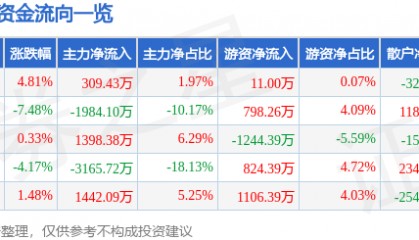 股票行情快报：依米康（300249）11月19日主力资金净买入309.43万元