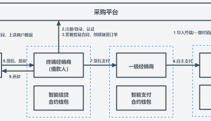 数字货币系统(数字货币she)