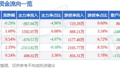 股票行情快报：中科软（603927）5月11日主力资金净卖出987.66万元
