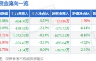 股票行情快报：林海股份（600099）4月2日主力资金净卖出404.30万元