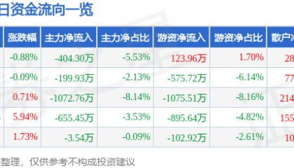 股票行情快报：林海股份（600099）4月2日主力资金净卖出404.30万元
