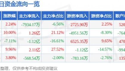 股票行情快报：盛通股份（002599）12月6日主力资金净卖出7934.17万元