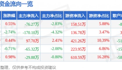 股票行情快报：海普瑞（002399）12月24日主力资金净卖出76.27万元