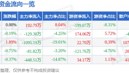股票行情快报：新黄浦（600638）5月21日主力资金净买入192.79万元