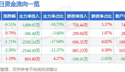 股票行情快报：中源协和（600645）2月27日主力资金净卖出1499.65万元