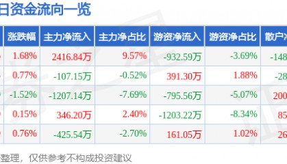 股票行情快报：百利电气（600468）8月11日主力资金净买入2416.84万元