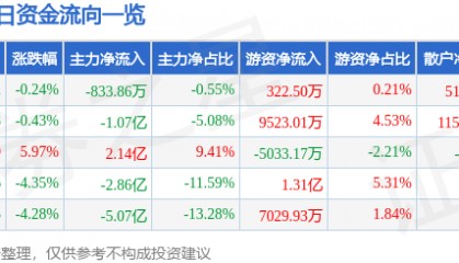 股票行情快报：中鼎股份（000887）9月24日主力资金净卖出833.86万元