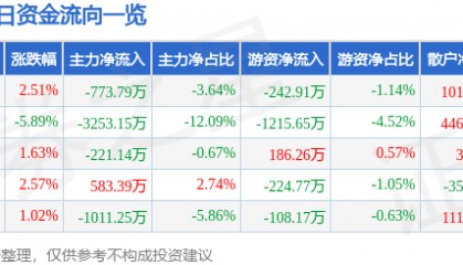 股票行情快报：西安饮食（000721）11月25日主力资金净卖出773.79万元
