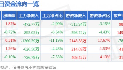 股票行情快报：恒源煤电（600971）12月11日主力资金净卖出472.77万元