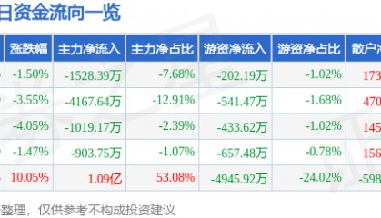 股票行情快报：华东数控（002248）4月1日主力资金净卖出1528.39万元