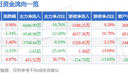 股票行情快报：*ST华微（600360）8月26日主力资金净卖出6046.99万元