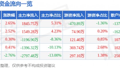 股票行情快报：四方达（300179）6月16日主力资金净买入1845.75万元