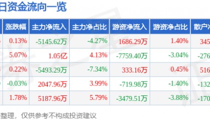 股票行情快报：航发动力（600893）3月10日主力资金净卖出5145.62万元