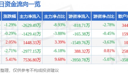 股票行情快报：华东重机（002685）4月23日主力资金净卖出2629.49万元