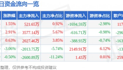 股票行情快报：美格智能（002881）8月4日主力资金净买入521.65万元
