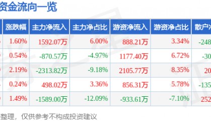 股票行情快报：中科软（603927）5月8日主力资金净买入1592.07万元