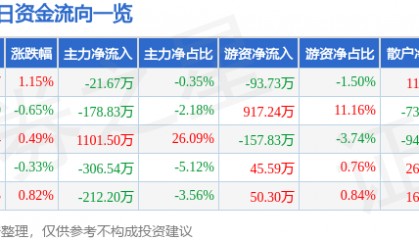 股票行情快报：风神股份（600469）8月19日主力资金净卖出21.67万元