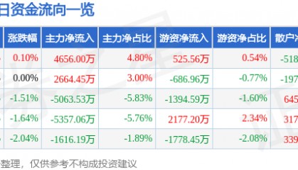 股票行情快报：陕西煤业（601225）2月24日主力资金净买入4656.00万元