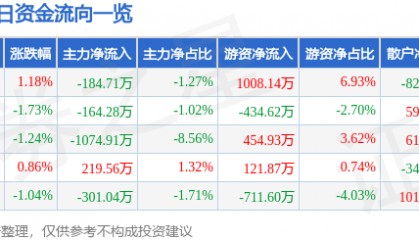 股票行情快报：凤凰传媒（601928）11月25日主力资金净卖出184.71万元