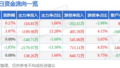 股票行情快报：赞宇科技（002637）8月12日主力资金净买入116.81万元