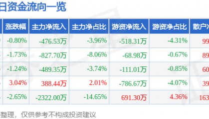 股票行情快报：华东重机（002685）3月31日主力资金净卖出476.53万元