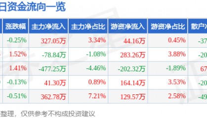 股票行情快报：陕天然气（002267）7月23日主力资金净买入327.05万元