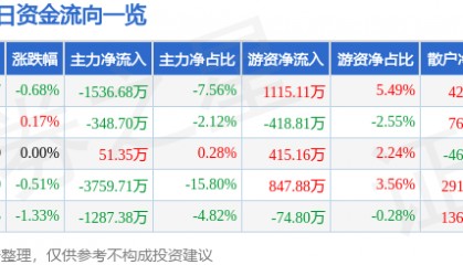 股票行情快报：数码视讯（300079）7月18日主力资金净卖出1536.68万元