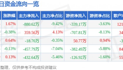 股票行情快报：陕天然气（002267）7月14日主力资金净卖出880.62万元