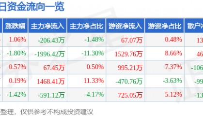 股票行情快报：恒邦股份（002237）2月24日主力资金净卖出206.43万元