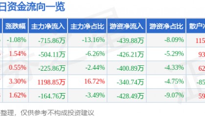 股票行情快报：和顺电气（300141）2月11日主力资金净卖出715.86万元