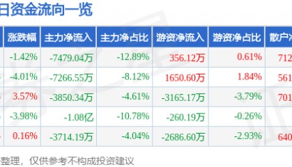 股票行情快报：东方国信（300166）9月1日主力资金净卖出7479.04万元