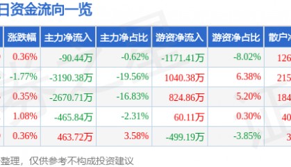 股票行情快报：正邦科技（002157）2月12日主力资金净卖出90.44万元