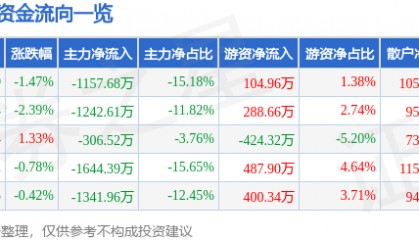 股票行情快报：中科软（603927）4月3日主力资金净卖出1157.68万元