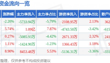 股票行情快报：华昌达（300278）2月25日主力资金净卖出5733.94万元