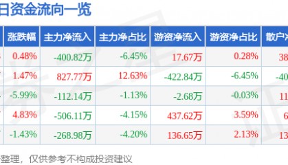 股票行情快报：纳川股份（300198）2月20日主力资金净卖出400.82万元