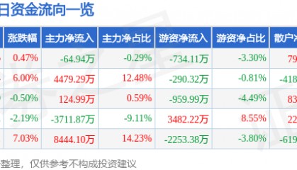 股票行情快报：京威股份（002662）3月17日主力资金净卖出64.94万元