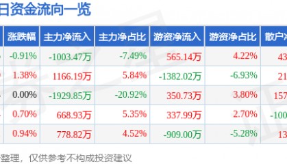 股票行情快报：南钢股份（600282）4月29日主力资金净卖出1003.47万元