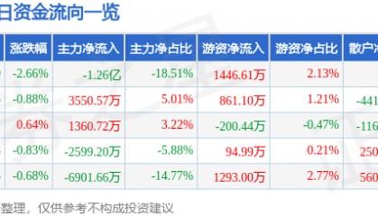 股票行情快报：中国卫通（601698）3月24日主力资金净卖出1.26亿元